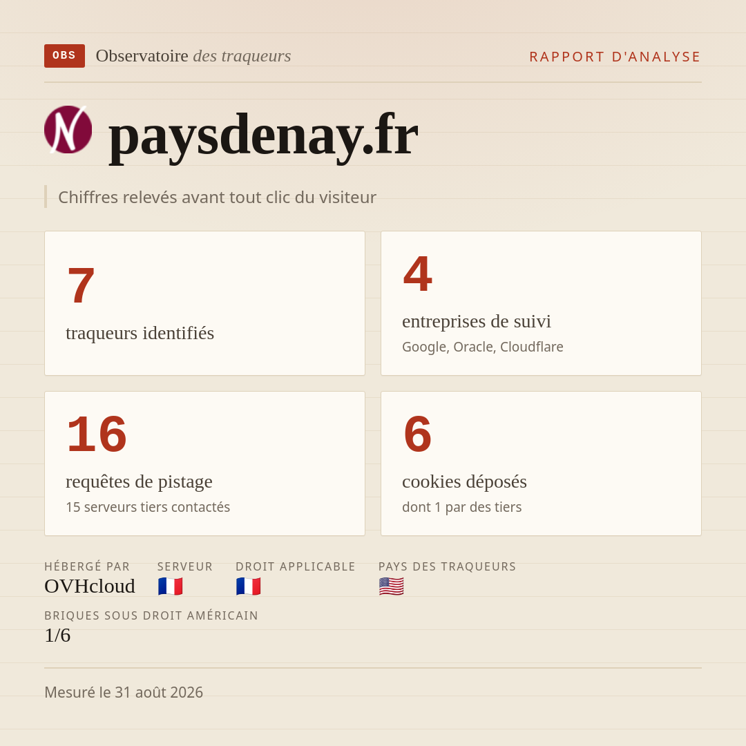 paysdenay.fr : 7 traqueurs identifiés, 4 entreprises de suivi, 16 requêtes de pistage. Chiffres relevés avant tout clic du visiteur.
