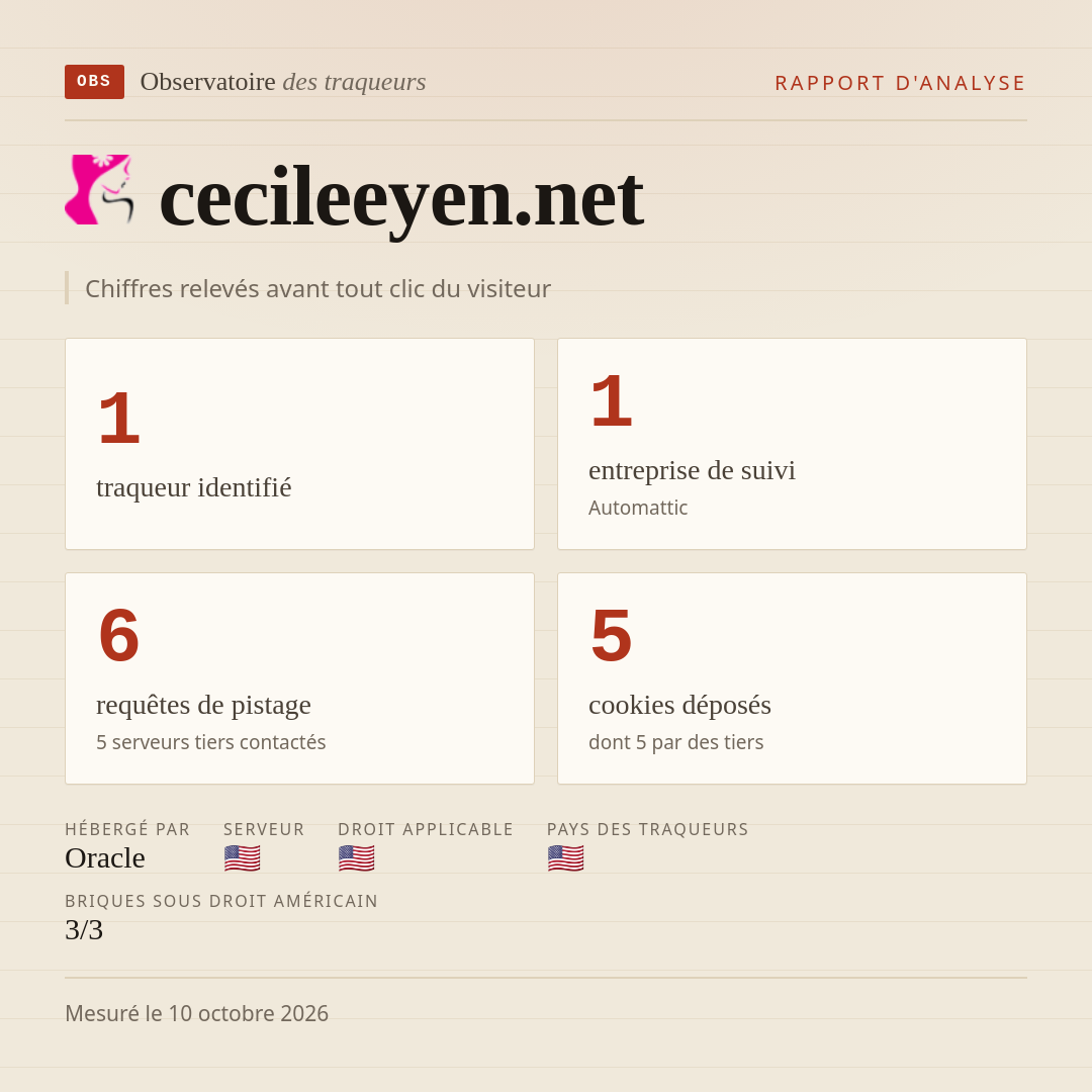 cecileeyen.net : 1 traqueur identifié, 1 entreprise de suivi, 6 requêtes de pistage. Chiffres relevés avant tout clic du visiteur.