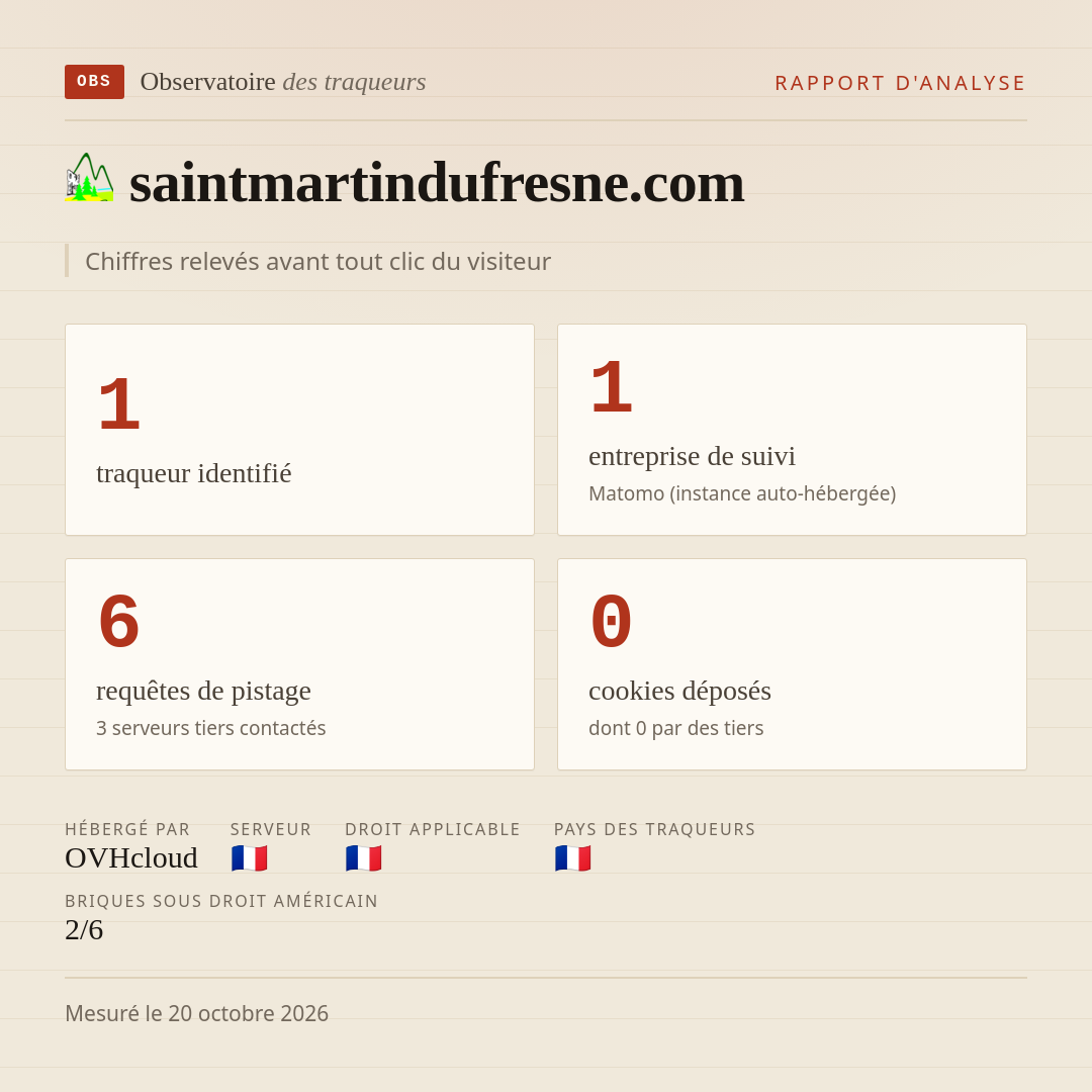 saintmartindufresne.com : 1 traqueur identifié, 1 entreprise de suivi, 6 requêtes de pistage. Chiffres relevés avant tout clic du visiteur.