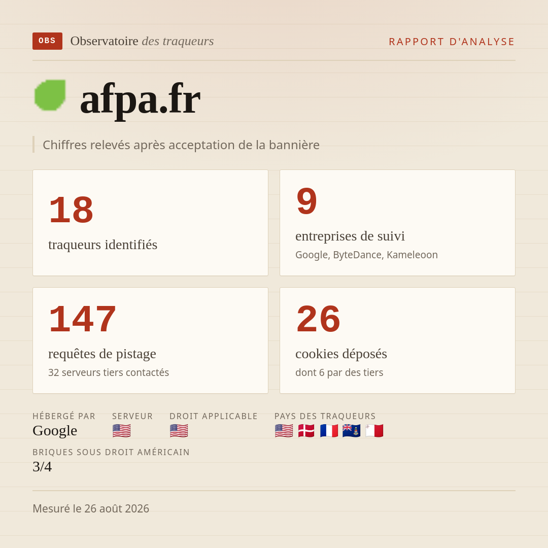 afpa.fr : 18 traqueurs identifiés, 9 entreprises de suivi, 147 requêtes de pistage. Chiffres relevés après acceptation de la bannière.