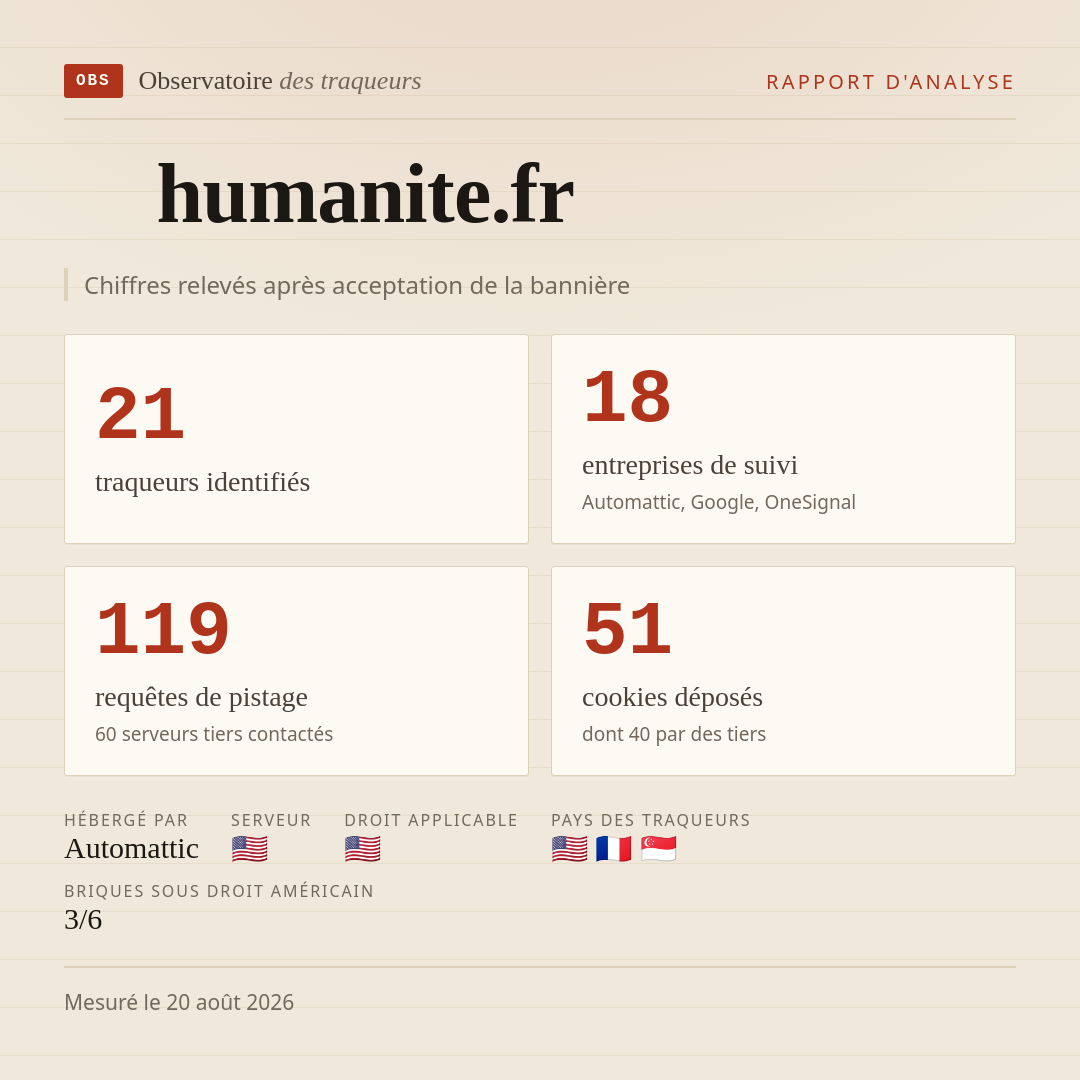 humanite.fr : 21 traqueurs identifiés, 18 entreprises de suivi, 119 requêtes de pistage. Chiffres relevés après acceptation de la bannière.