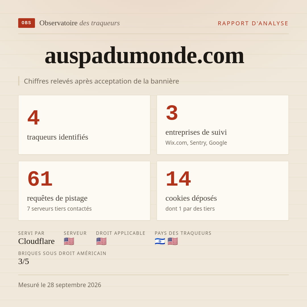 auspadumonde.com : 4 traqueurs identifiés, 3 entreprises de suivi, 61 requêtes de pistage. Chiffres relevés après acceptation de la bannière.