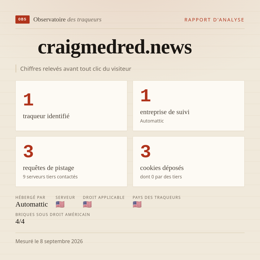 craigmedred.news : 1 traqueur identifié, 1 entreprise de suivi, 3 requêtes de pistage. Chiffres relevés avant tout clic du visiteur.