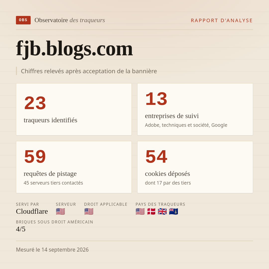 fjb.blogs.com : 23 traqueurs identifiés, 13 entreprises de suivi, 59 requêtes de pistage. Chiffres relevés après acceptation de la bannière.