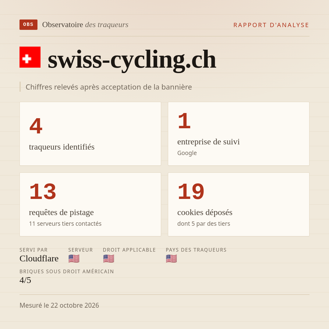 swiss-cycling.ch : 4 traqueurs identifiés, 1 entreprise de suivi, 13 requêtes de pistage. Chiffres relevés après acceptation de la bannière.