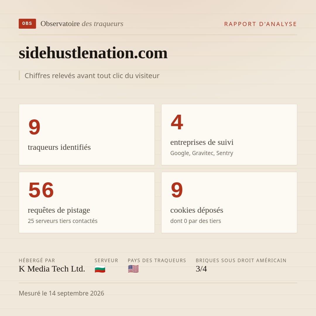 sidehustlenation.com : 9 traqueurs identifiés, 4 entreprises de suivi, 56 requêtes de pistage. Chiffres relevés avant tout clic du visiteur.