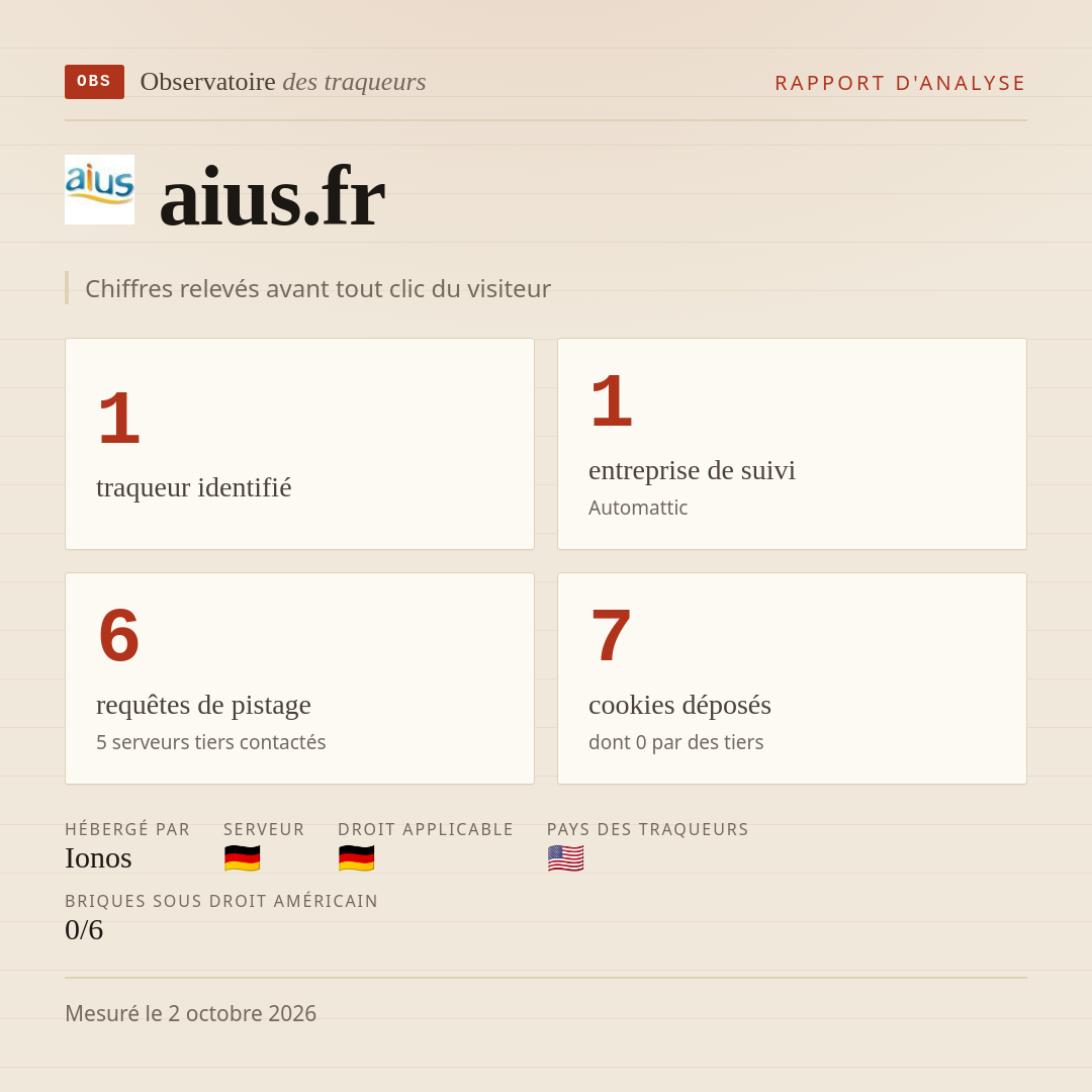 aius.fr : 1 traqueur identifié, 1 entreprise de suivi, 6 requêtes de pistage. Chiffres relevés avant tout clic du visiteur.