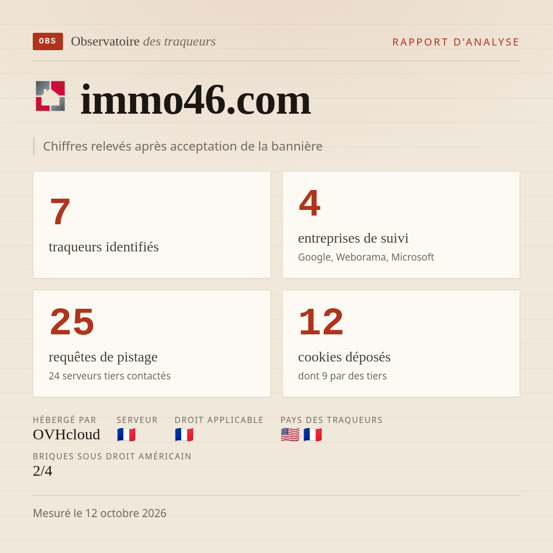 immo46.com : 7 traqueurs identifiés, 4 entreprises de suivi, 25 requêtes de pistage. Chiffres relevés après acceptation de la bannière.