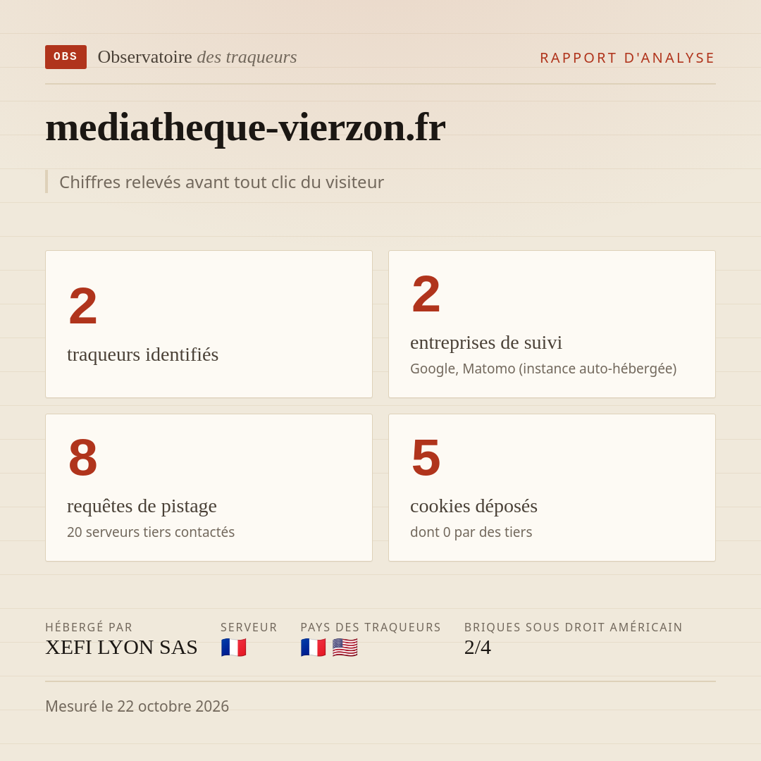 mediatheque-vierzon.fr : 2 traqueurs identifiés, 2 entreprises de suivi, 8 requêtes de pistage. Chiffres relevés avant tout clic du visiteur.