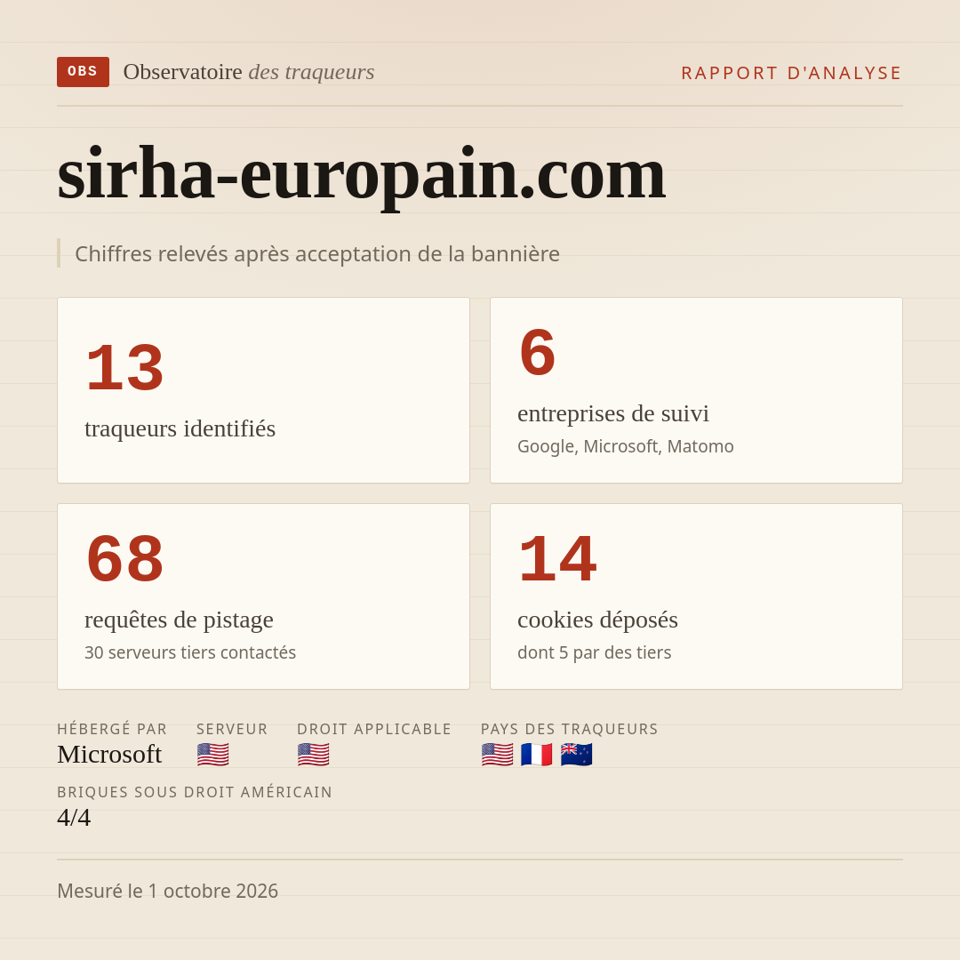 sirha-europain.com : 13 traqueurs identifiés, 6 entreprises de suivi, 68 requêtes de pistage. Chiffres relevés après acceptation de la bannière.