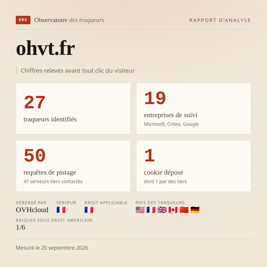 ohvt.fr : 27 traqueurs identifiés, 19 entreprises de suivi, 50 requêtes de pistage. Chiffres relevés avant tout clic du visiteur.