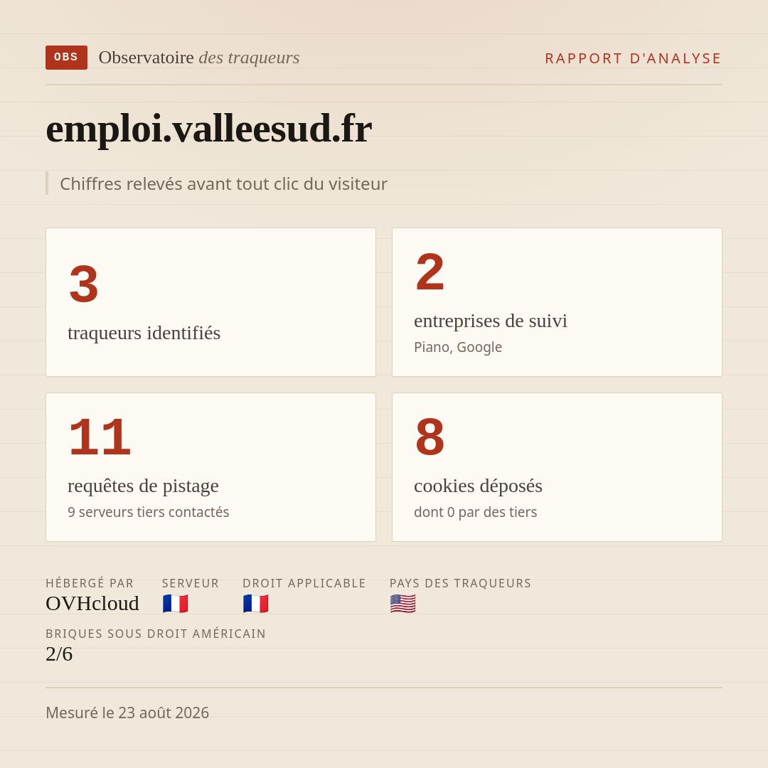 emploi.valleesud.fr : 3 traqueurs identifiés, 2 entreprises de suivi, 11 requêtes de pistage. Chiffres relevés avant tout clic du visiteur.