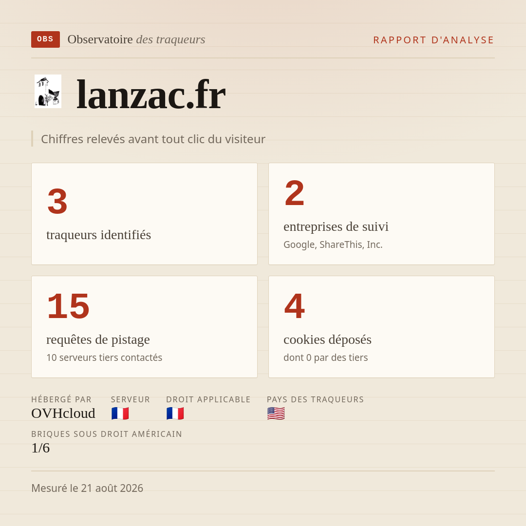 lanzac.fr : 3 traqueurs identifiés, 2 entreprises de suivi, 15 requêtes de pistage. Chiffres relevés avant tout clic du visiteur.