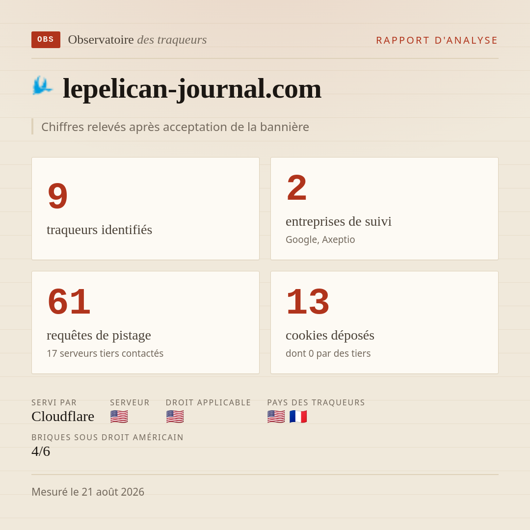 lepelican-journal.com : 9 traqueurs identifiés, 2 entreprises de suivi, 61 requêtes de pistage. Chiffres relevés après acceptation de la bannière.