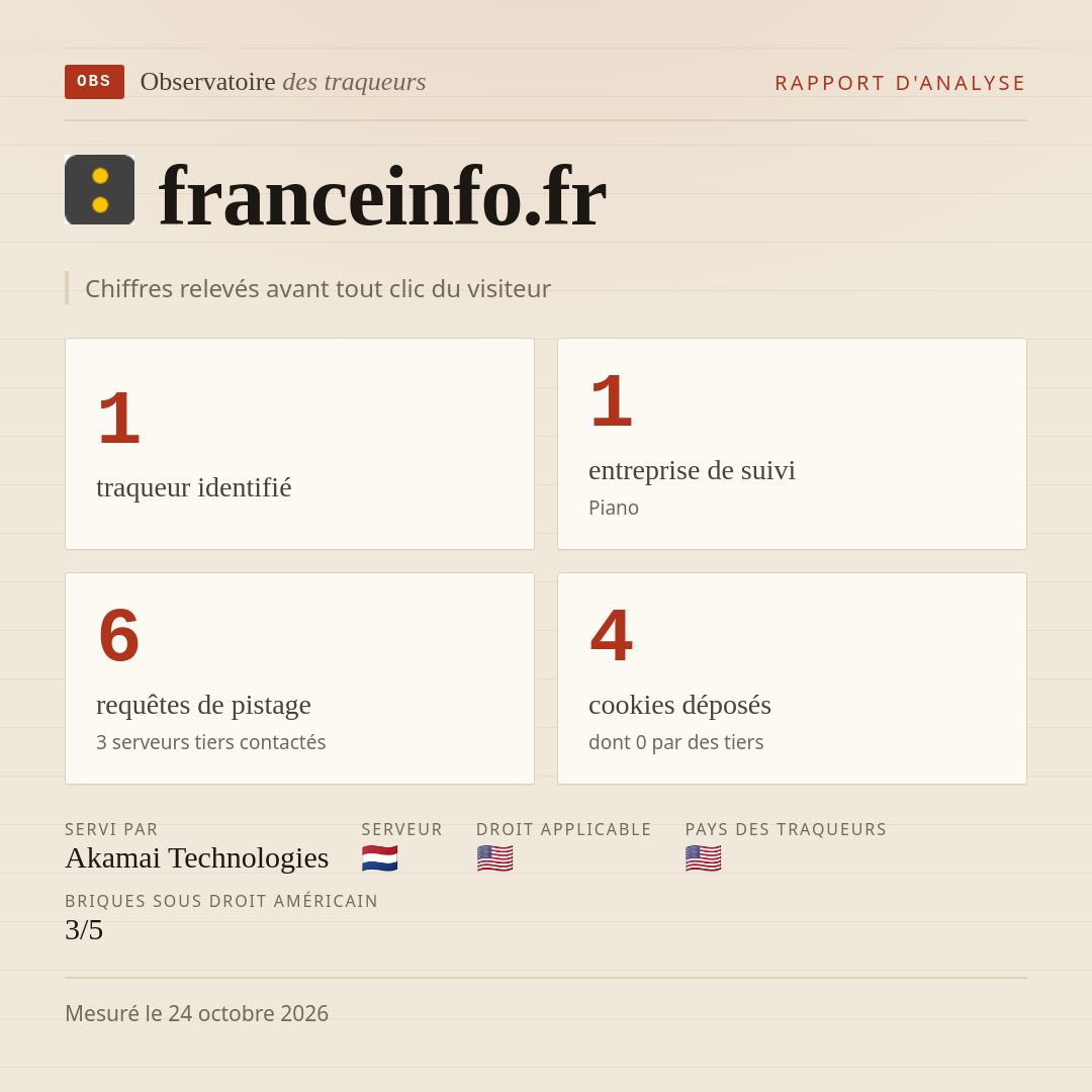 franceinfo.fr : 1 traqueur identifié, 1 entreprise de suivi, 6 requêtes de pistage. Chiffres relevés avant tout clic du visiteur.