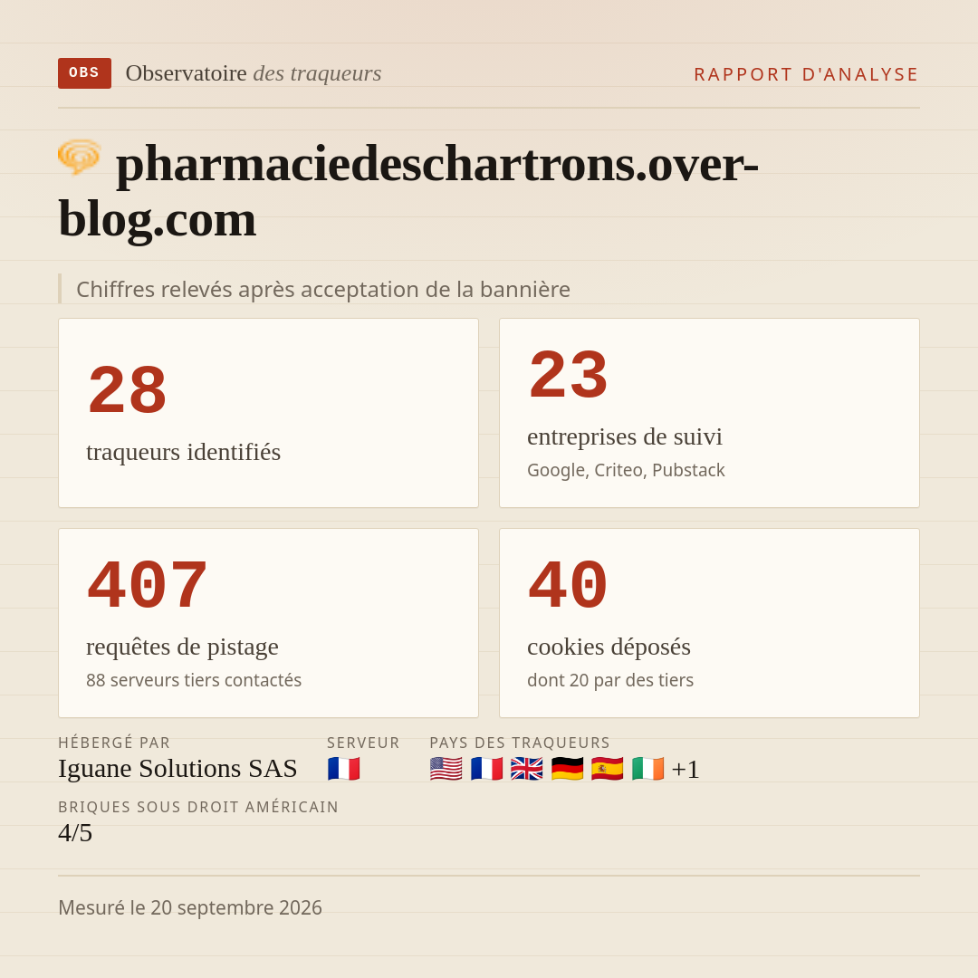pharmaciedeschartrons.over-blog.com : 28 traqueurs identifiés, 23 entreprises de suivi, 407 requêtes de pistage. Chiffres relevés après acceptation de la bannière.