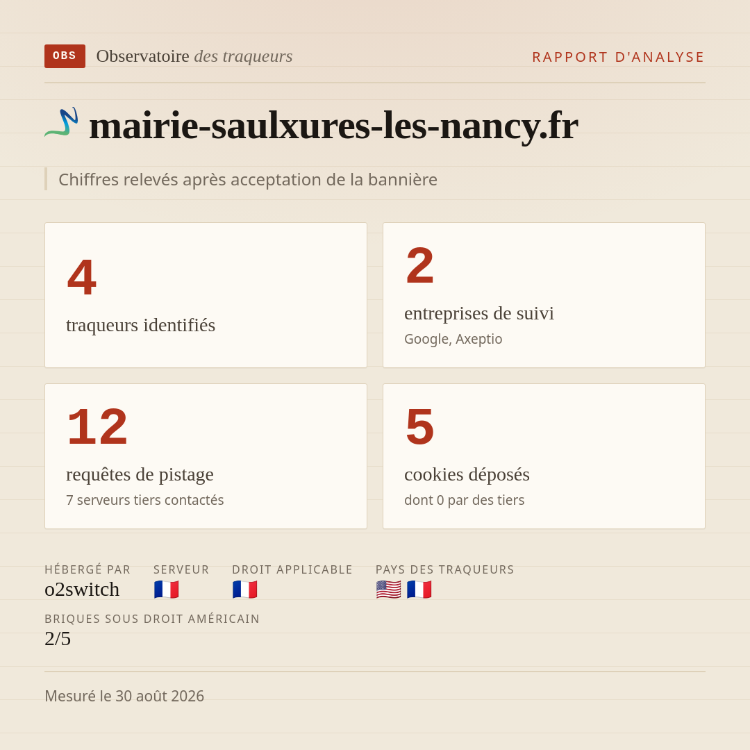 mairie-saulxures-les-nancy.fr : 4 traqueurs identifiés, 2 entreprises de suivi, 12 requêtes de pistage. Chiffres relevés après acceptation de la bannière.