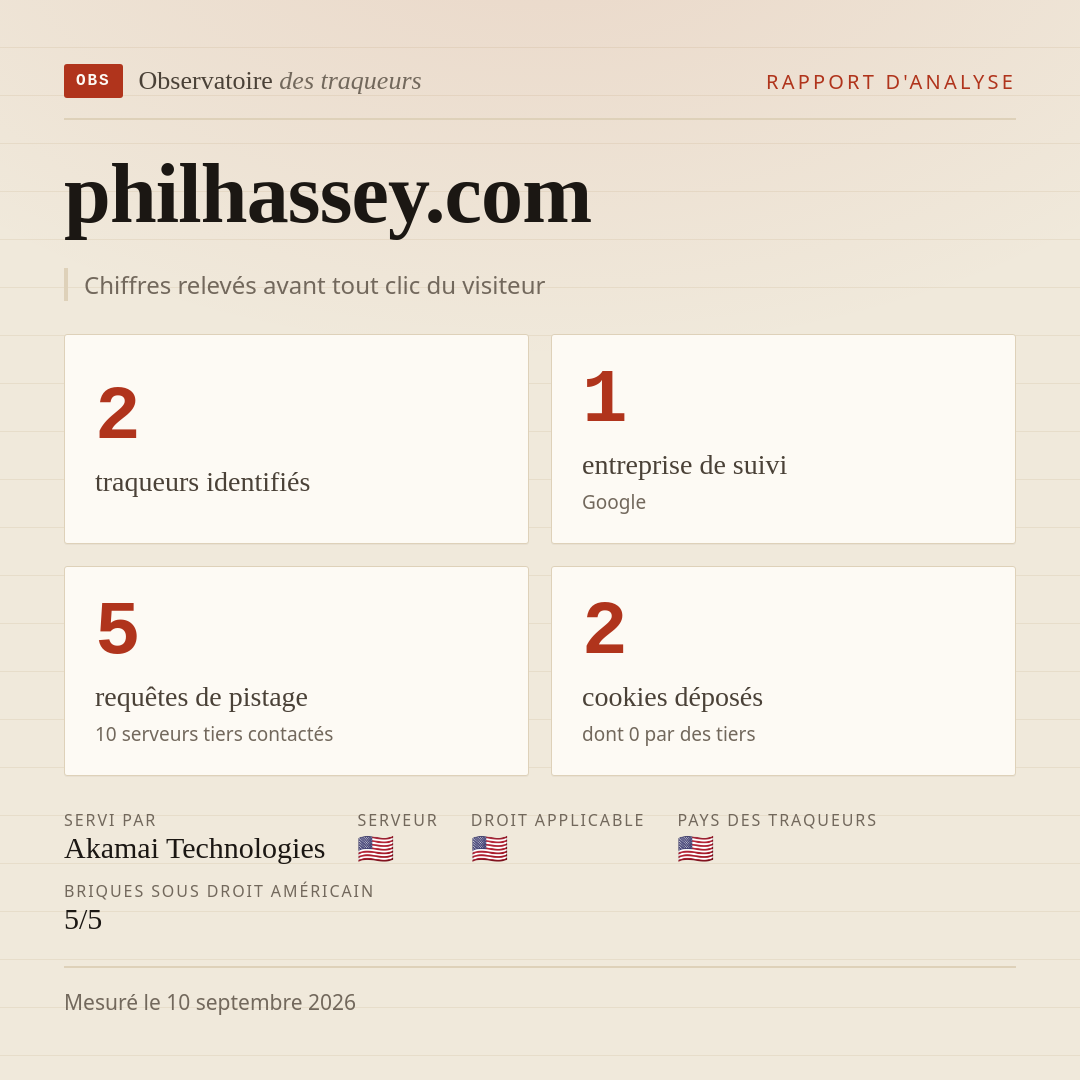 philhassey.com : 2 traqueurs identifiés, 1 entreprise de suivi, 5 requêtes de pistage. Chiffres relevés avant tout clic du visiteur.