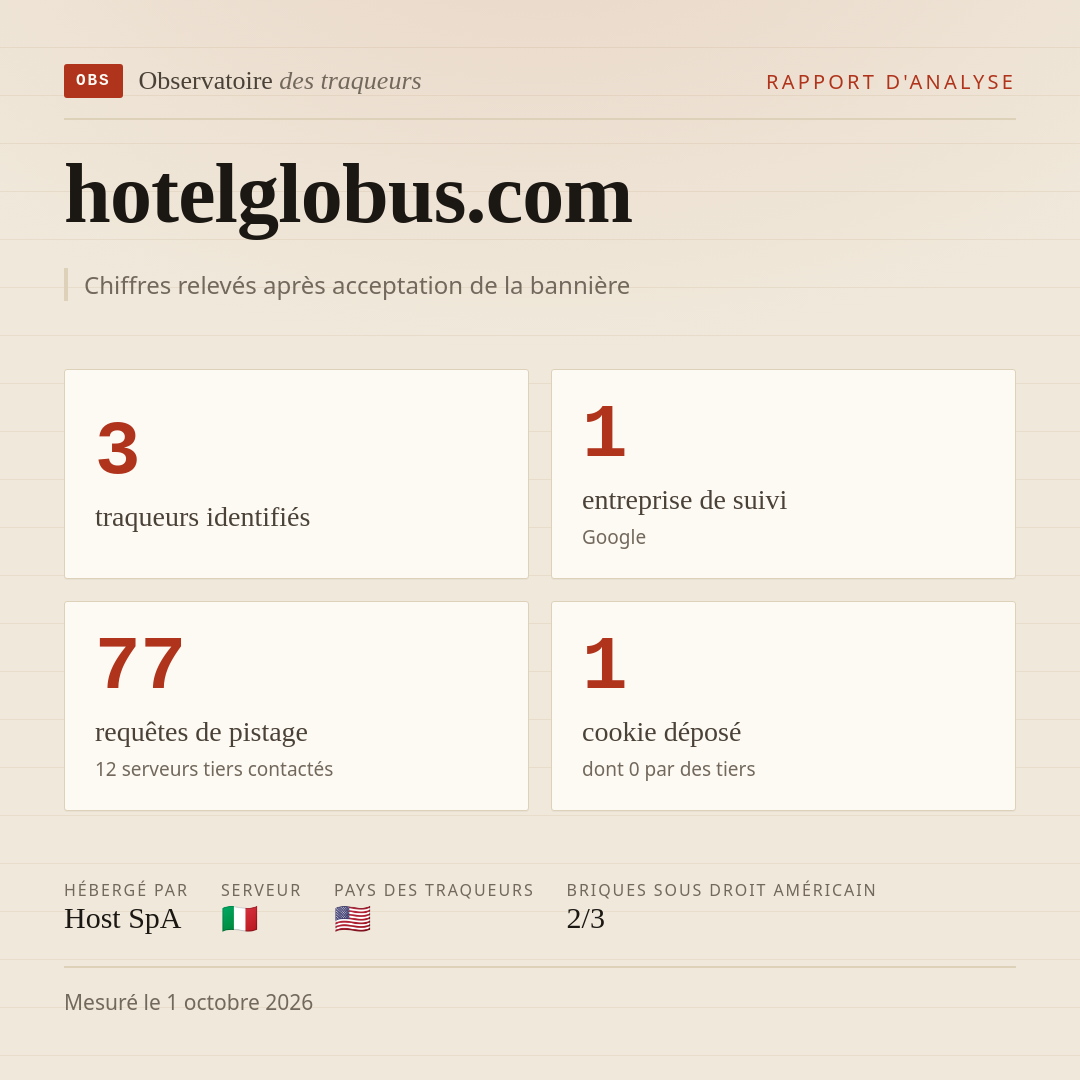 hotelglobus.com : 3 traqueurs identifiés, 1 entreprise de suivi, 77 requêtes de pistage. Chiffres relevés après acceptation de la bannière.