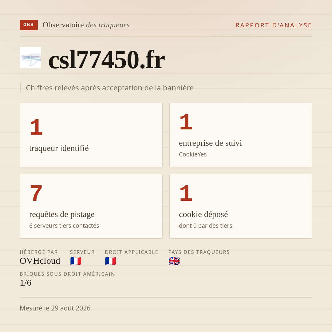 csl77450.fr : 1 traqueur identifié, 1 entreprise de suivi, 7 requêtes de pistage. Chiffres relevés après acceptation de la bannière.