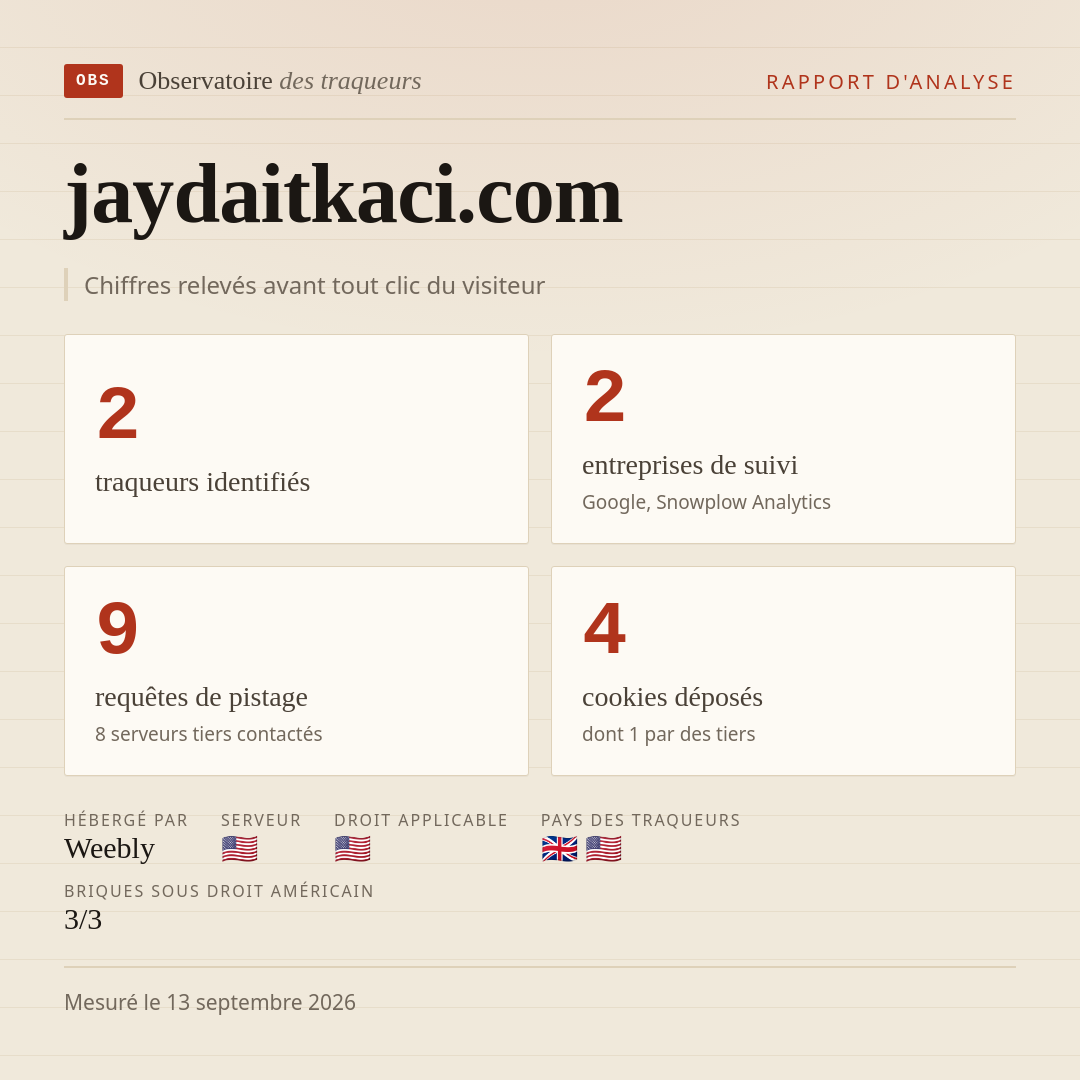 jaydaitkaci.com : 2 traqueurs identifiés, 2 entreprises de suivi, 9 requêtes de pistage. Chiffres relevés avant tout clic du visiteur.