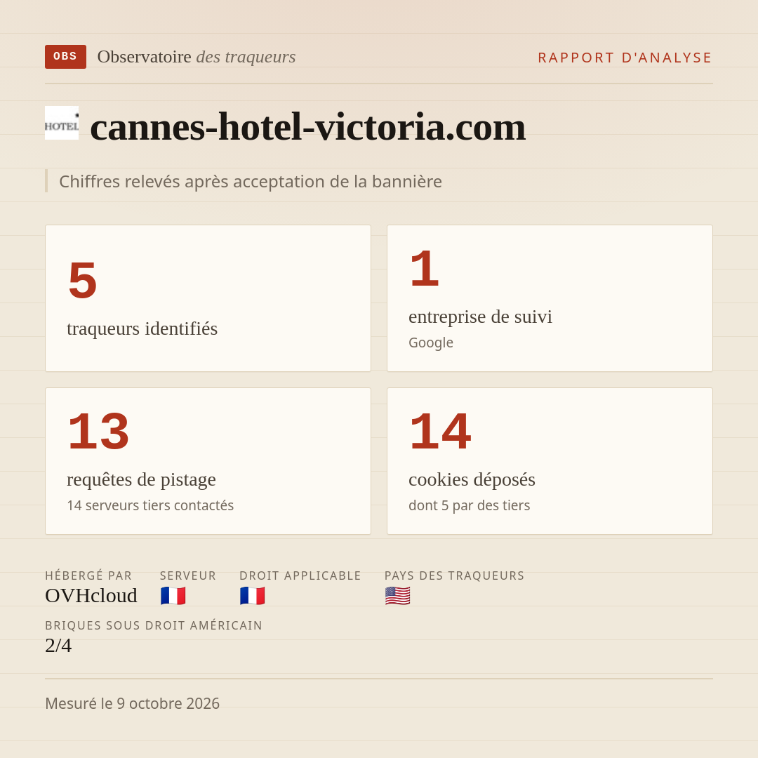 cannes-hotel-victoria.com : 5 traqueurs identifiés, 1 entreprise de suivi, 13 requêtes de pistage. Chiffres relevés après acceptation de la bannière.