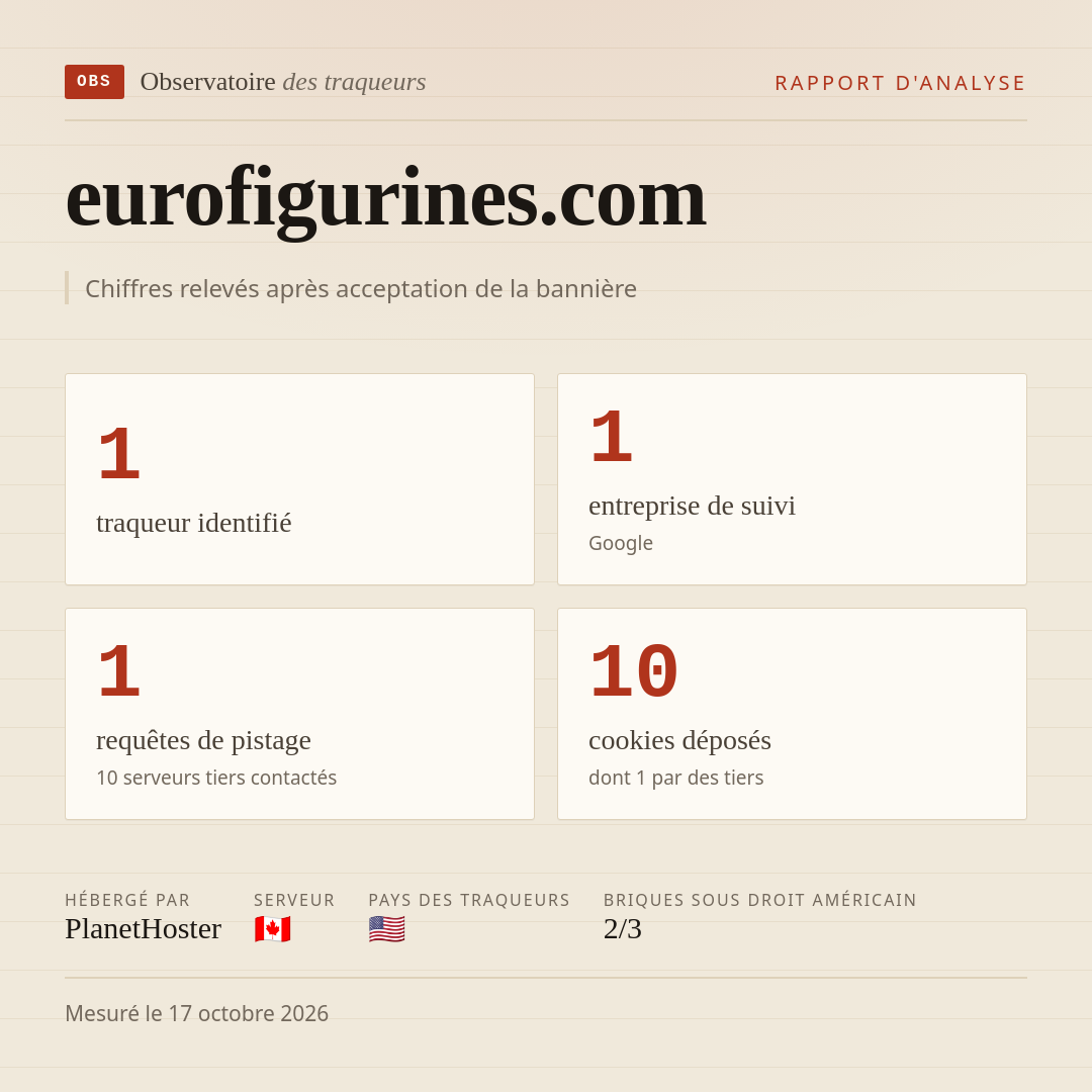 eurofigurines.com : 1 traqueur identifié, 1 entreprise de suivi, 1 requêtes de pistage. Chiffres relevés après acceptation de la bannière.