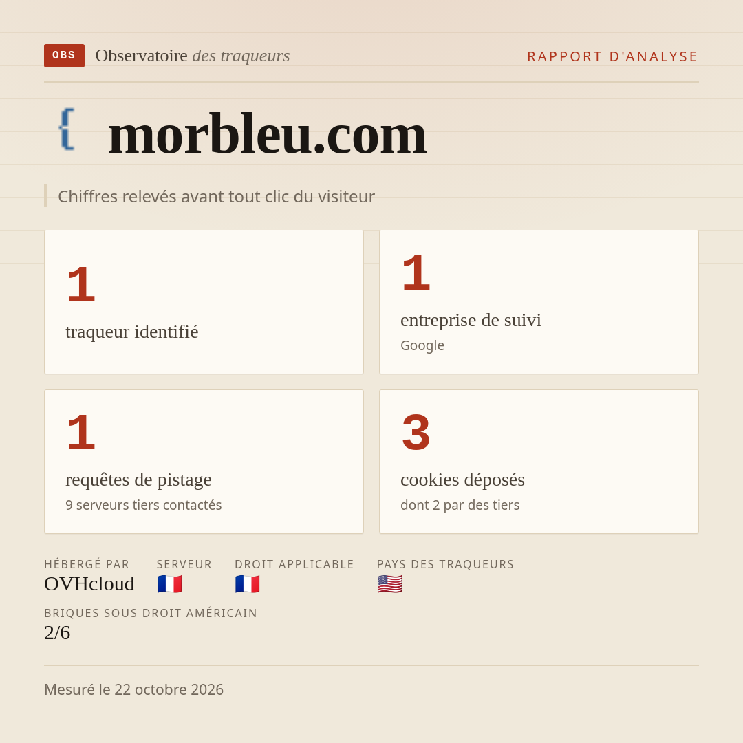 morbleu.com : 1 traqueur identifié, 1 entreprise de suivi, 1 requêtes de pistage. Chiffres relevés avant tout clic du visiteur.