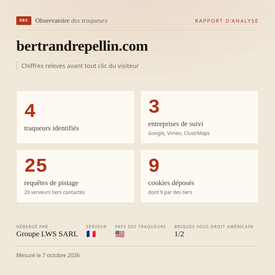 bertrandrepellin.com : 4 traqueurs identifiés, 3 entreprises de suivi, 25 requêtes de pistage. Chiffres relevés avant tout clic du visiteur.