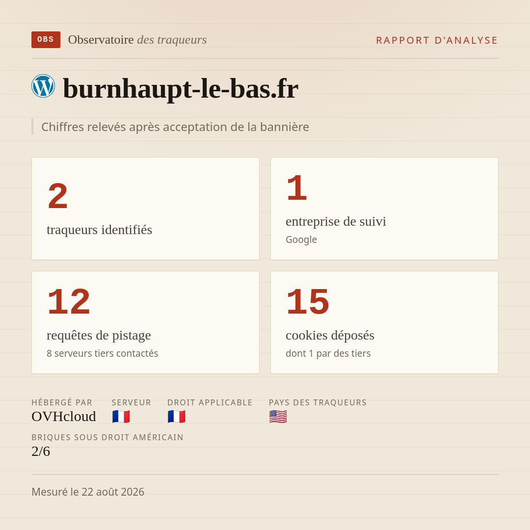 burnhaupt-le-bas.fr : 2 traqueurs identifiés, 1 entreprise de suivi, 12 requêtes de pistage. Chiffres relevés après acceptation de la bannière.