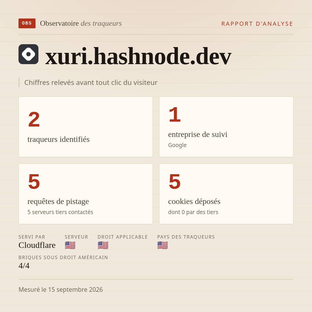 xuri.hashnode.dev : 2 traqueurs identifiés, 1 entreprise de suivi, 5 requêtes de pistage. Chiffres relevés avant tout clic du visiteur.