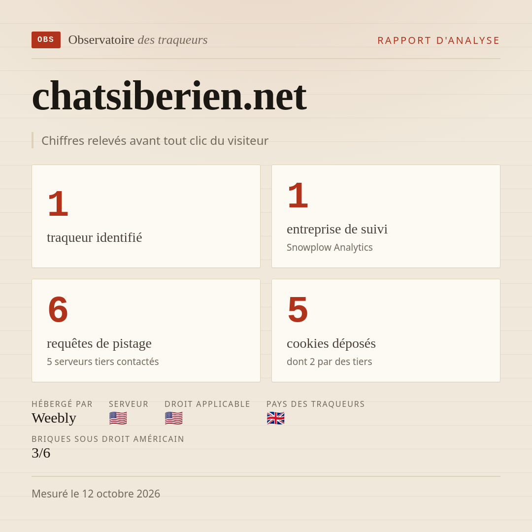 chatsiberien.net : 1 traqueur identifié, 1 entreprise de suivi, 6 requêtes de pistage. Chiffres relevés avant tout clic du visiteur.