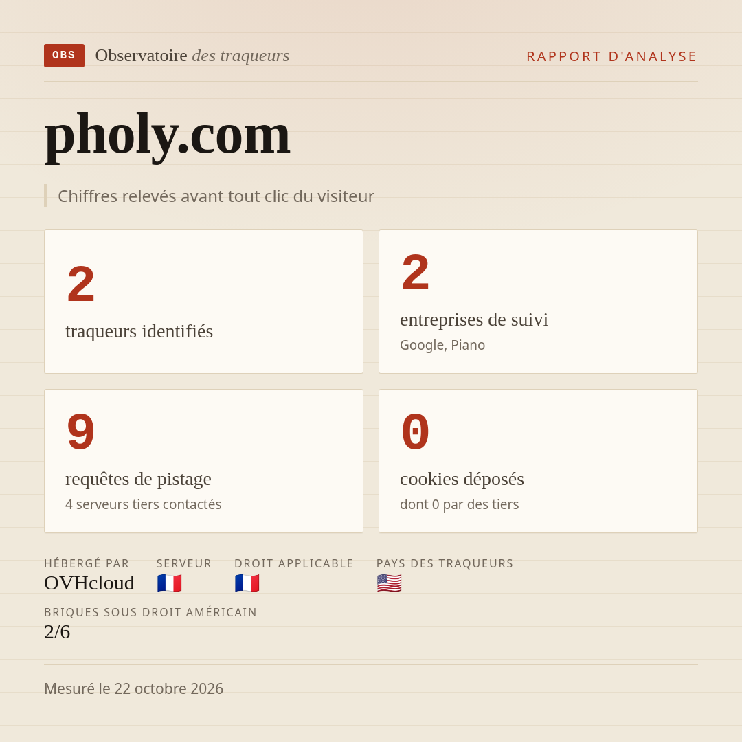 pholy.com : 2 traqueurs identifiés, 2 entreprises de suivi, 9 requêtes de pistage. Chiffres relevés avant tout clic du visiteur.