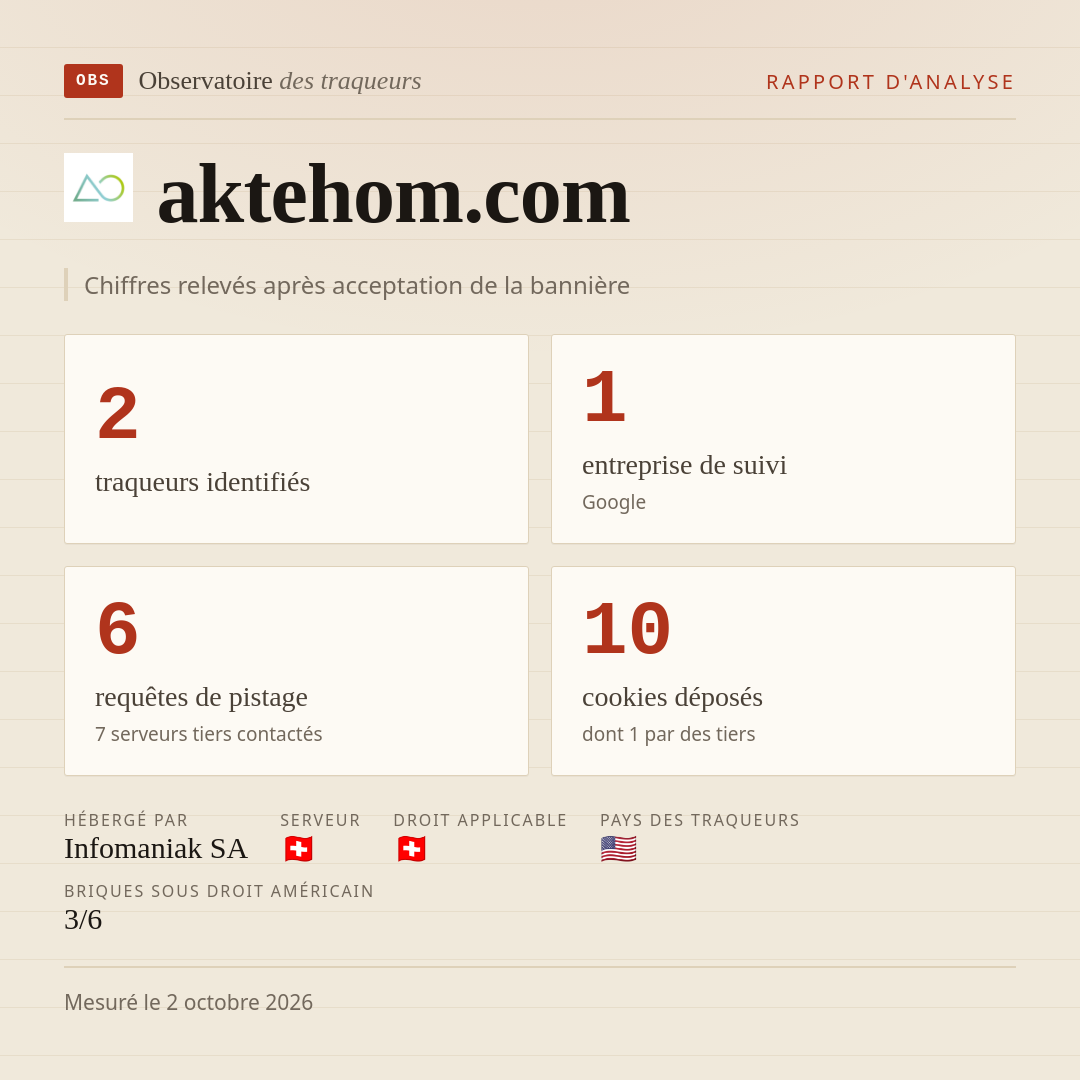 aktehom.com : 2 traqueurs identifiés, 1 entreprise de suivi, 6 requêtes de pistage. Chiffres relevés après acceptation de la bannière.