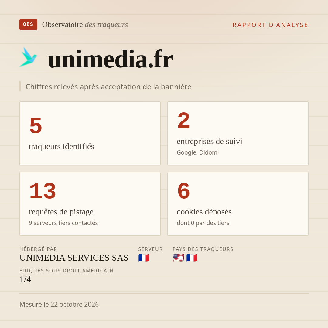 unimedia.fr : 5 traqueurs identifiés, 2 entreprises de suivi, 13 requêtes de pistage. Chiffres relevés après acceptation de la bannière.