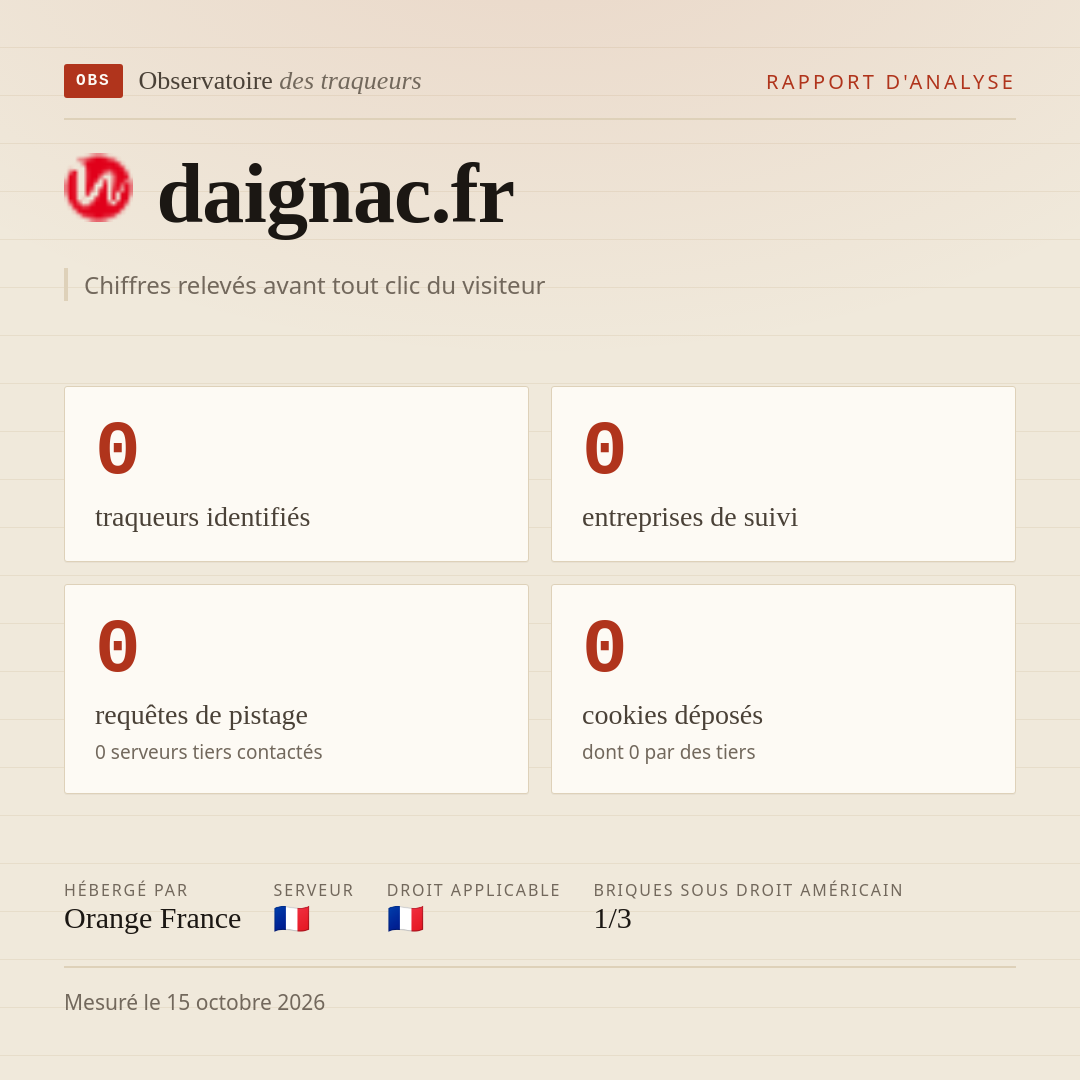 daignac.fr : 0 traqueurs identifiés, 0 entreprises de suivi, 0 requêtes de pistage. Chiffres relevés avant tout clic du visiteur.
