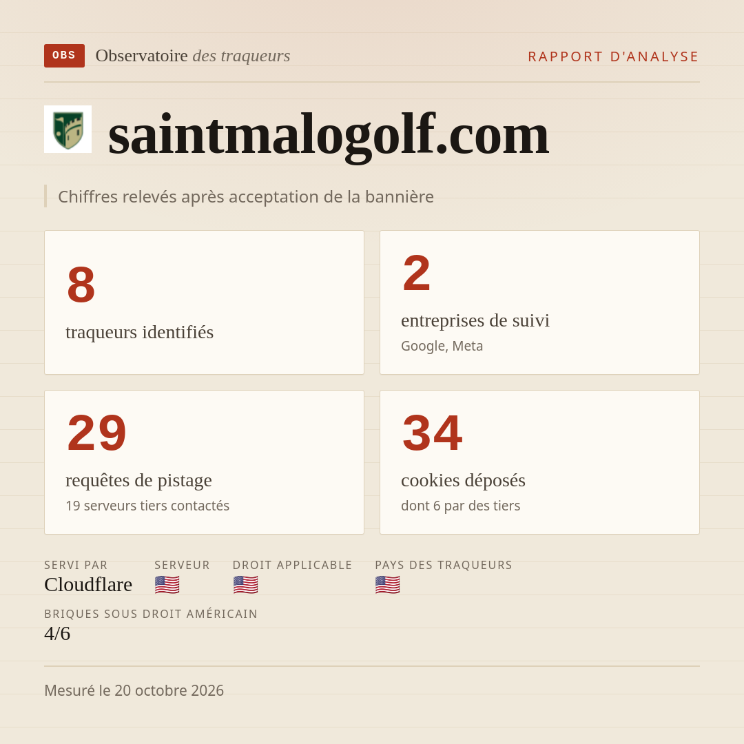 saintmalogolf.com : 8 traqueurs identifiés, 2 entreprises de suivi, 29 requêtes de pistage. Chiffres relevés après acceptation de la bannière.