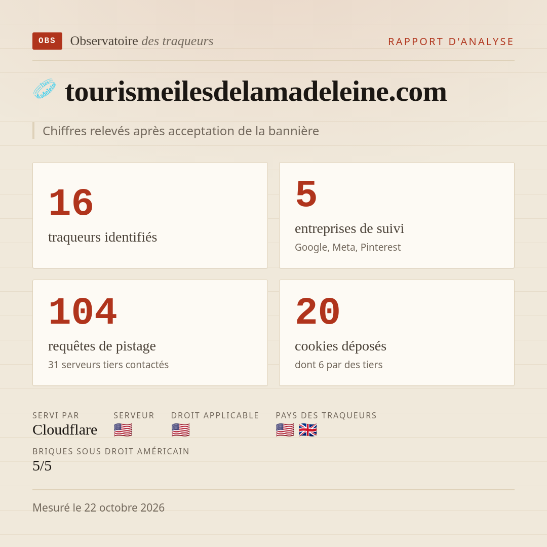 tourismeilesdelamadeleine.com : 16 traqueurs identifiés, 5 entreprises de suivi, 104 requêtes de pistage. Chiffres relevés après acceptation de la bannière.