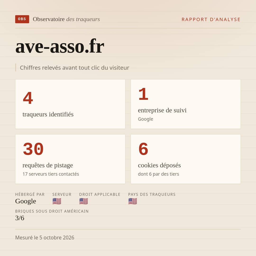 ave-asso.fr : 4 traqueurs identifiés, 1 entreprise de suivi, 30 requêtes de pistage. Chiffres relevés avant tout clic du visiteur.