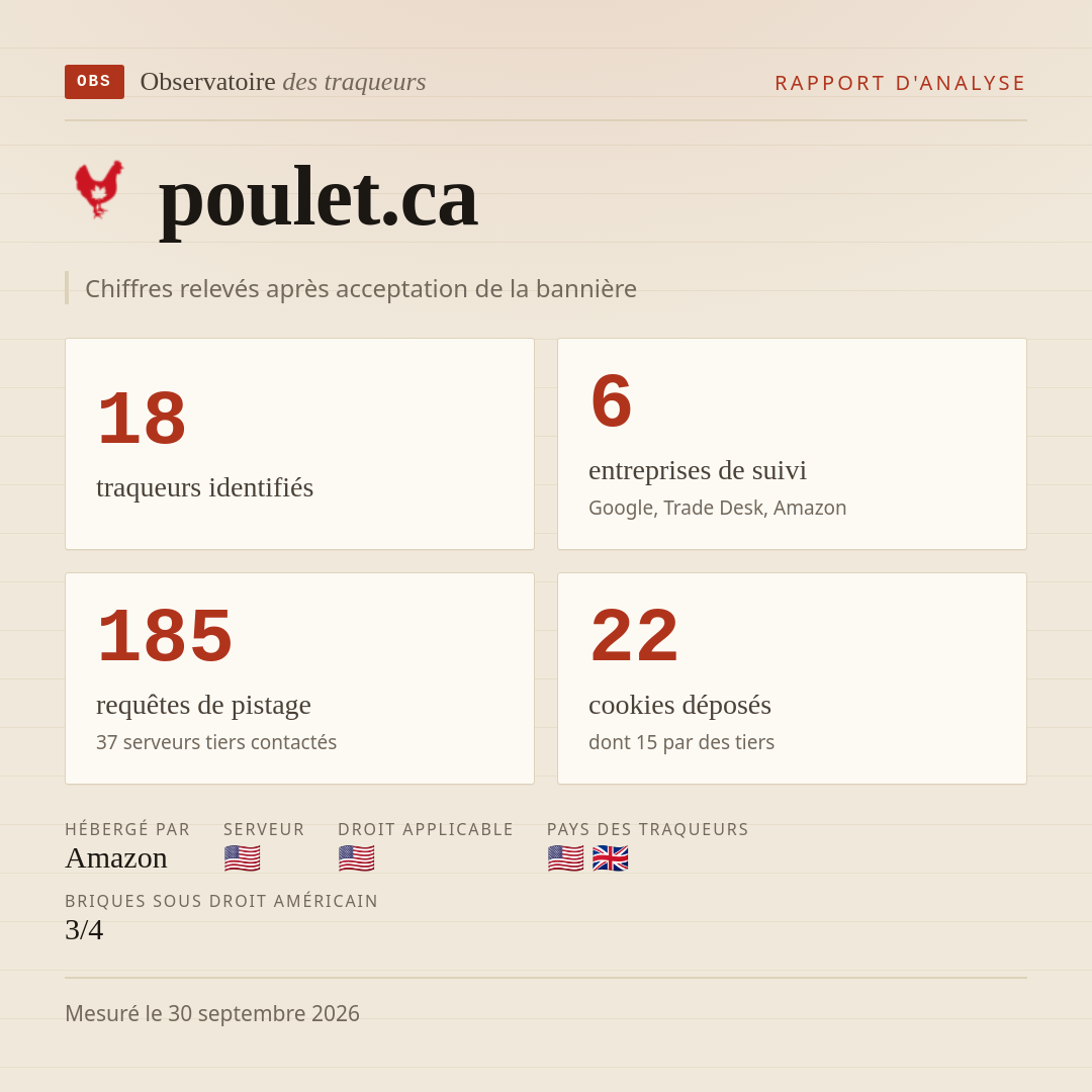 poulet.ca : 18 traqueurs identifiés, 6 entreprises de suivi, 185 requêtes de pistage. Chiffres relevés après acceptation de la bannière.