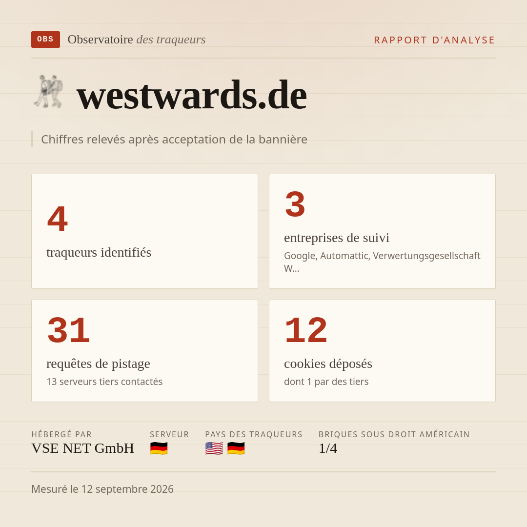 westwards.de : 4 traqueurs identifiés, 3 entreprises de suivi, 31 requêtes de pistage. Chiffres relevés après acceptation de la bannière.