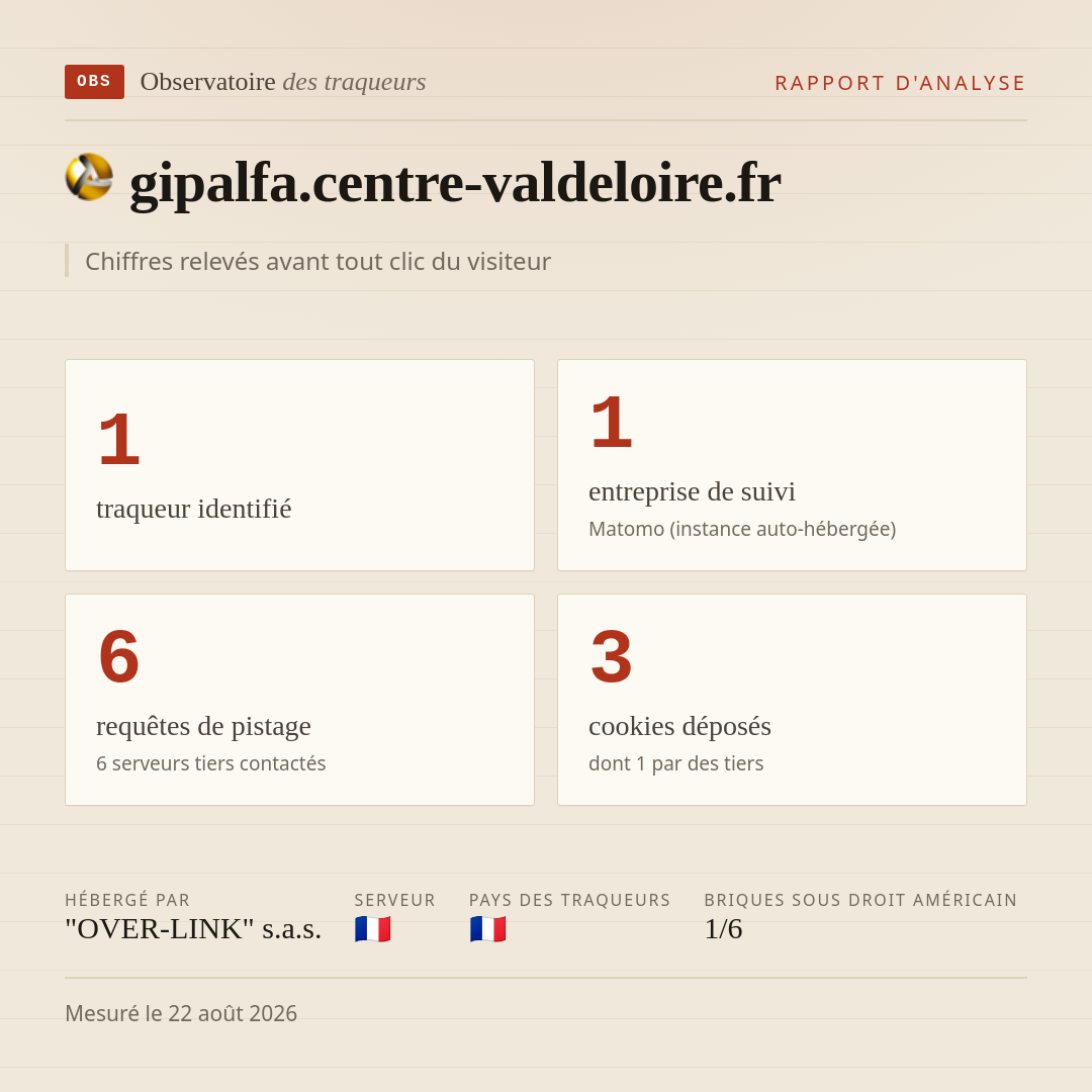 gipalfa.centre-valdeloire.fr : 1 traqueur identifié, 1 entreprise de suivi, 6 requêtes de pistage. Chiffres relevés avant tout clic du visiteur.