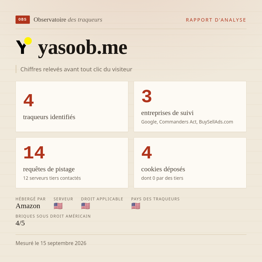 yasoob.me : 4 traqueurs identifiés, 3 entreprises de suivi, 14 requêtes de pistage. Chiffres relevés avant tout clic du visiteur.