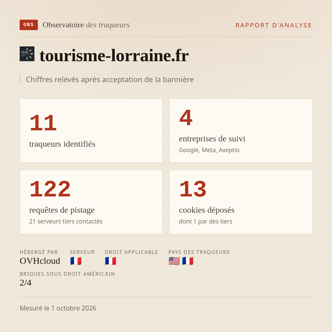 tourisme-lorraine.fr : 11 traqueurs identifiés, 4 entreprises de suivi, 122 requêtes de pistage. Chiffres relevés après acceptation de la bannière.