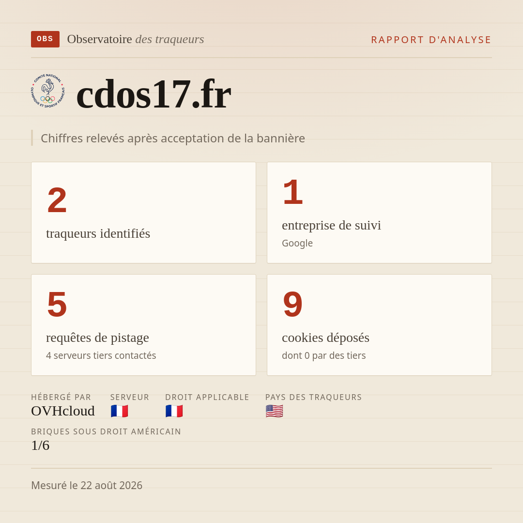 cdos17.fr : 2 traqueurs identifiés, 1 entreprise de suivi, 5 requêtes de pistage. Chiffres relevés après acceptation de la bannière.