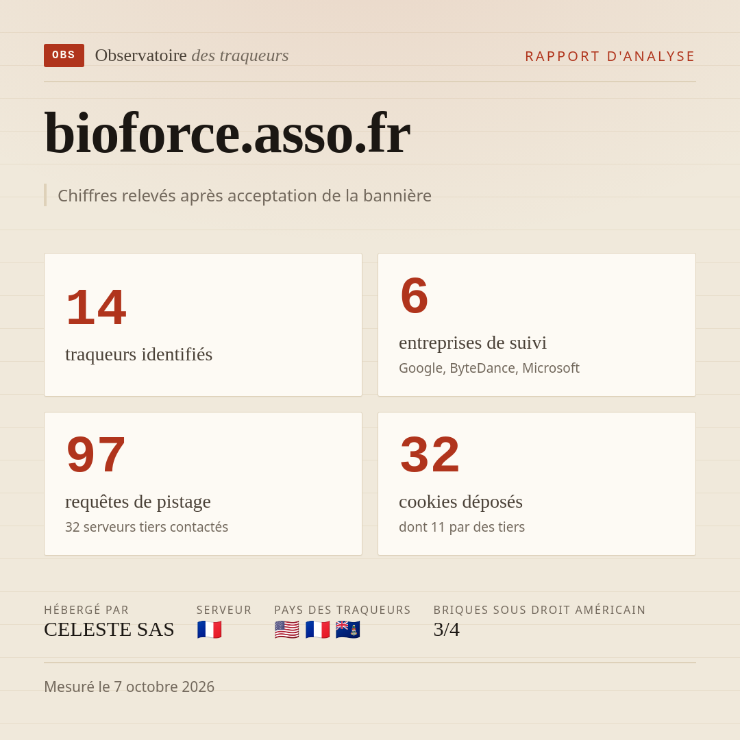 bioforce.asso.fr : 14 traqueurs identifiés, 6 entreprises de suivi, 97 requêtes de pistage. Chiffres relevés après acceptation de la bannière.