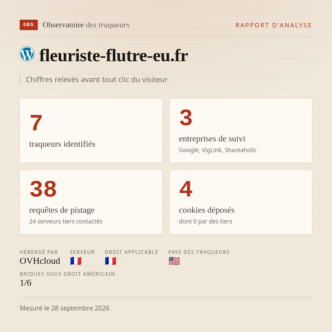 fleuriste-flutre-eu.fr : 7 traqueurs identifiés, 3 entreprises de suivi, 38 requêtes de pistage. Chiffres relevés avant tout clic du visiteur.