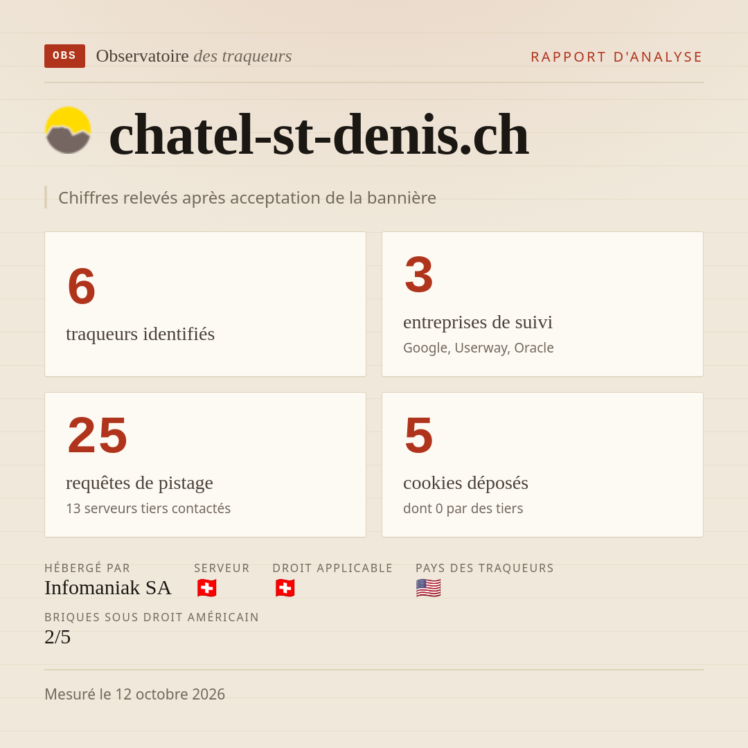 chatel-st-denis.ch : 6 traqueurs identifiés, 3 entreprises de suivi, 25 requêtes de pistage. Chiffres relevés après acceptation de la bannière.