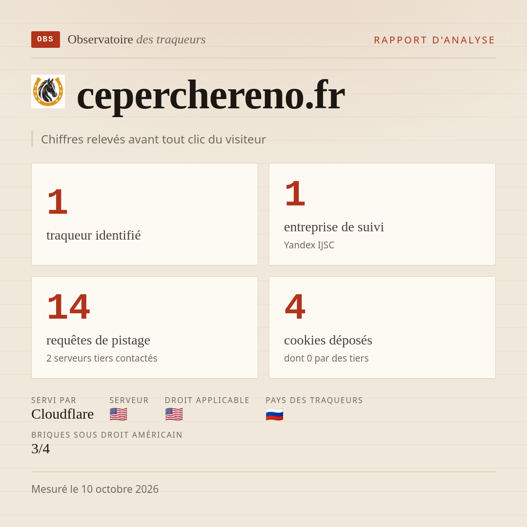 ceperchereno.fr : 1 traqueur identifié, 1 entreprise de suivi, 14 requêtes de pistage. Chiffres relevés avant tout clic du visiteur.