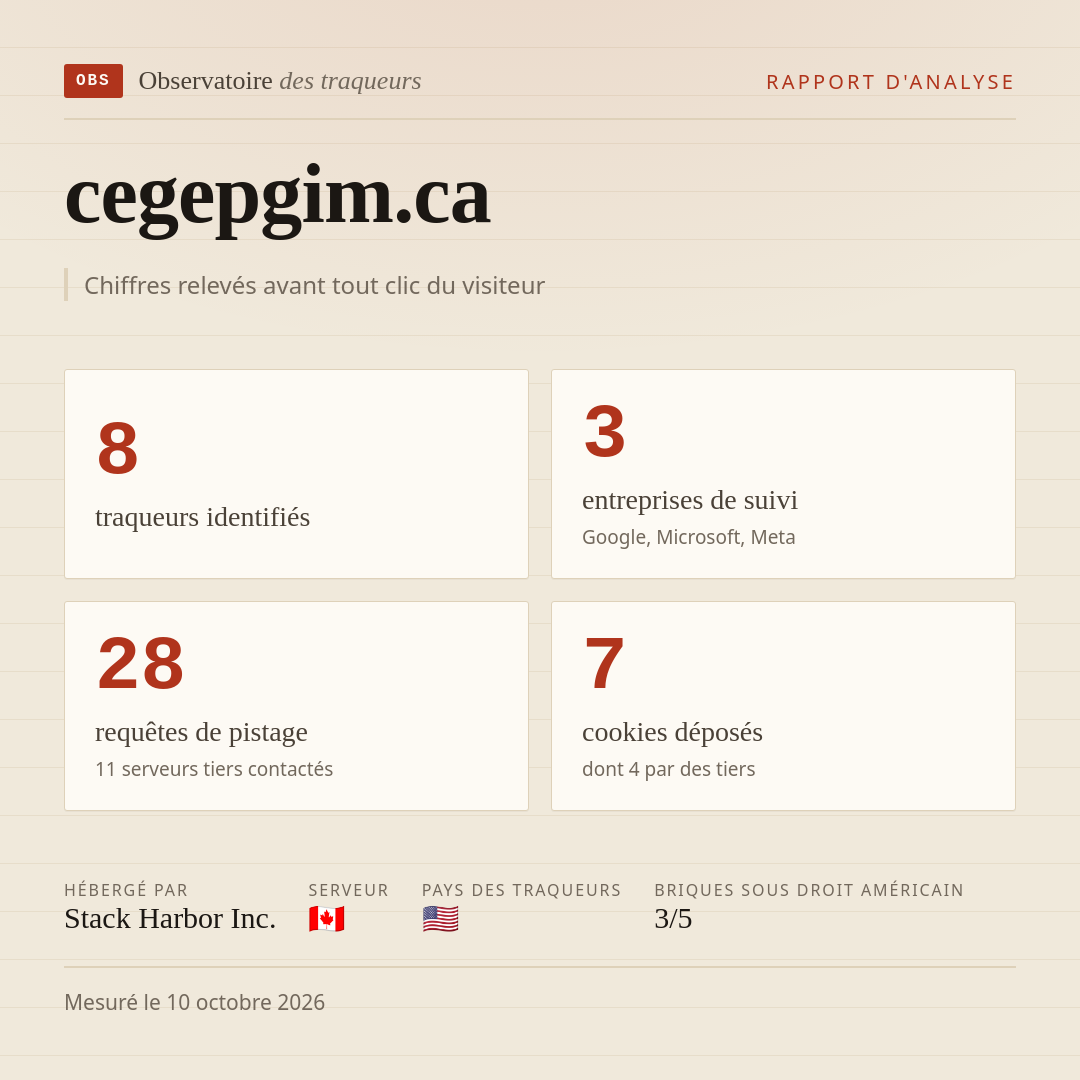 cegepgim.ca : 8 traqueurs identifiés, 3 entreprises de suivi, 28 requêtes de pistage. Chiffres relevés avant tout clic du visiteur.